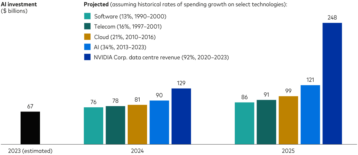A chart shows projected investment in AI, based on historical rates of spending growth on software, telecom, cloud, AI and Nvidia data centre revenue. Projections range from $76 billion to $129 billion in 2024 and $86 billion to $248 billion in 2025.