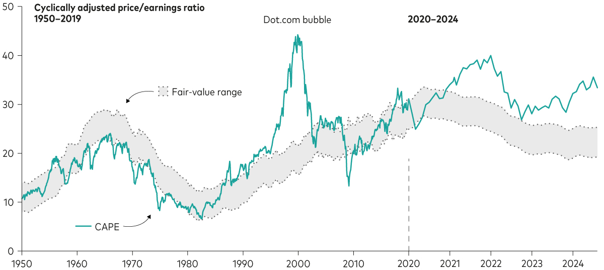 A chart plots the cyclically adjusted price-to-earnings ratio, or CAPE, for US shares from 1950 to 2024, together with our own measure of ‘fair value’. From mid-2021 onwards, CAPE is higher than our fair value range.