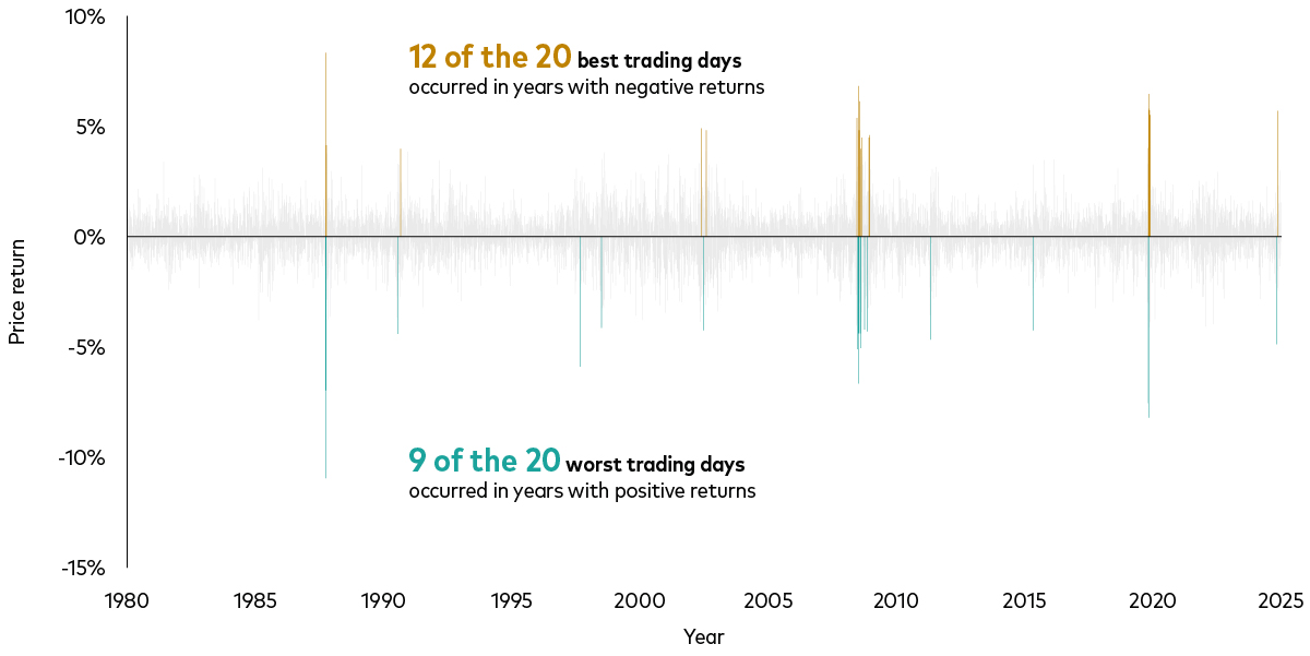 A chart shows that between 1980 and 2025, 12 of the 20 best trading days occurred in years with negative returns and nine of the 20 worst trading days occurred in years with positive returns. 