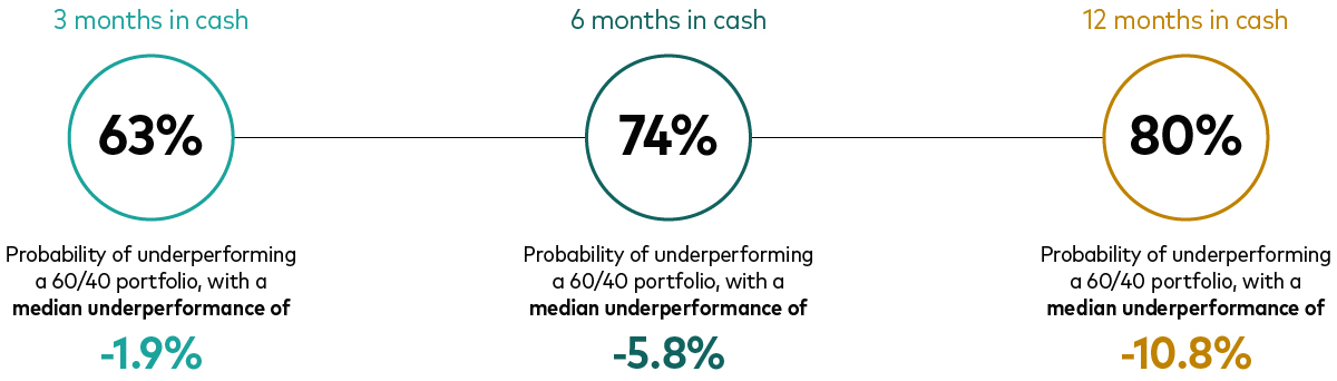 A chart shows that if an investor switches to cash for three months, they have a 63% probability of underperforming a balanced portfolio of 60% shares and 40% bonds. The average underperformance is -1.9%. For six months, the figures are 74% and -5.8%, respectively and for 12 months, the figures are 80% and -10.8%, respectively.
