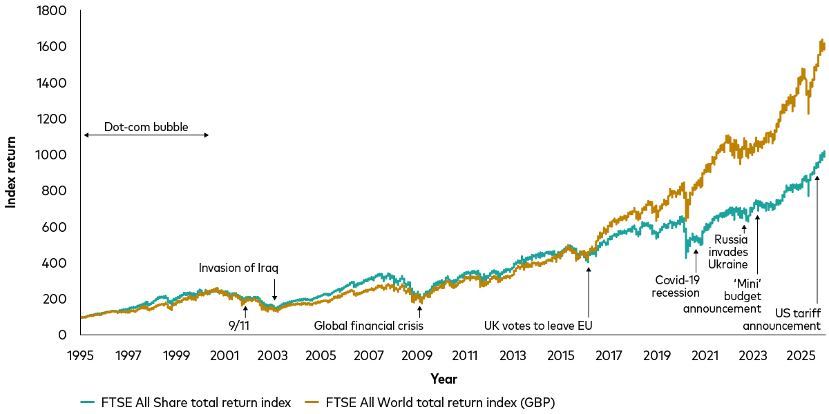 A chart shows the performance of the FTSE All World and FTSE All Share since 1995, with arrows pointing to major events: the dot-com bubble, 9/11, invasion of Iraq, global financial crisis, UK vote to leave the EU, Covid-19 recession, Russia invasion of Ukraine, ‘mini’ budget announcement and US tariff announcement. While markets often dip in the short term, they recover and grow over time.