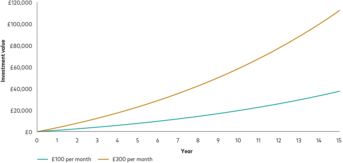 The chart shows what would happen to monthly investments of £100 and £300 over 15 years, assuming an annual return of 5% after fees. The vertical axis shows amounts from £0 to £120,000 and the horizontal axis shows years from 0 to 15. The green line depicts a £100 monthly investment – this grows to £37,421 after 15 years. The gold line depicts a £300 monthly investment – this grows to £112,262 after 15 years. The chart shows what would happen to monthly investments of £100 and £300 over 15 years, assuming an annual return of 5% after fees. The vertical axis shows amounts from £0 to £120,000 and the horizontal axis shows years from 0 to 15. The green line depicts a £100 monthly investment – this grows to £37,421 after 15 years. The gold line depicts a £300 monthly investment – this grows to £112,262 after 15 years.