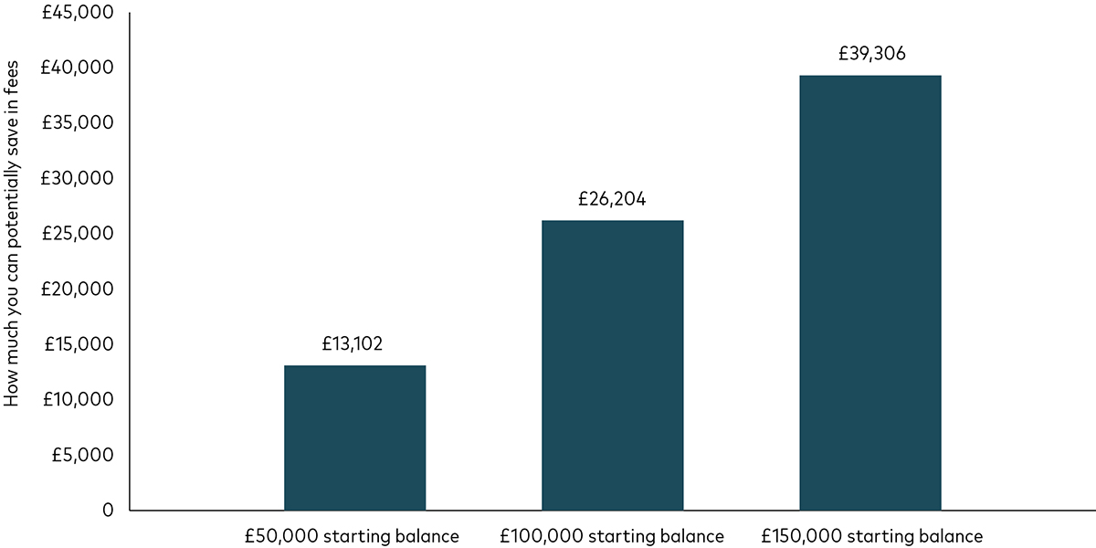 The bar chart shows the impact of saving 0.3% a year in fees over 25 years on three different-sized pension pots. The vertical axis is labelled ‘How much you can potentially save in fees’ and ranges from £0 to £45,000. There are three dark green bars with the fees saving written above each bar. The pension with a £50,000 starting balance saves £13,102 by paying 0.3% less in fees over 25 years. For the £100,000 and £150,000 starting balances, the savings are £26,204 and £39,306, respectively.