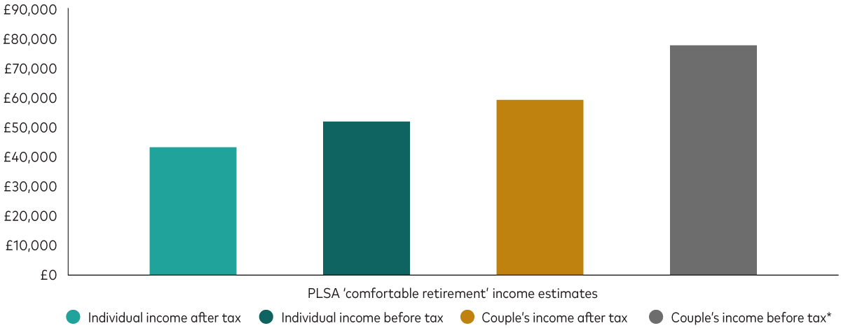 The bar chart shows how much a comfortable retirement costs per year, according to the Pensions and Lifetime Savings Association. The vertical axis shows amounts from £0 to £90,000. The horizontal axis is labelled, “PLSA ‘comfortable retirement’ income estimates". For an individual, the amounts are £43,100 after tax and £51,714 before tax. For a couple, the anounts are £59,000 and £77,380, respectively.