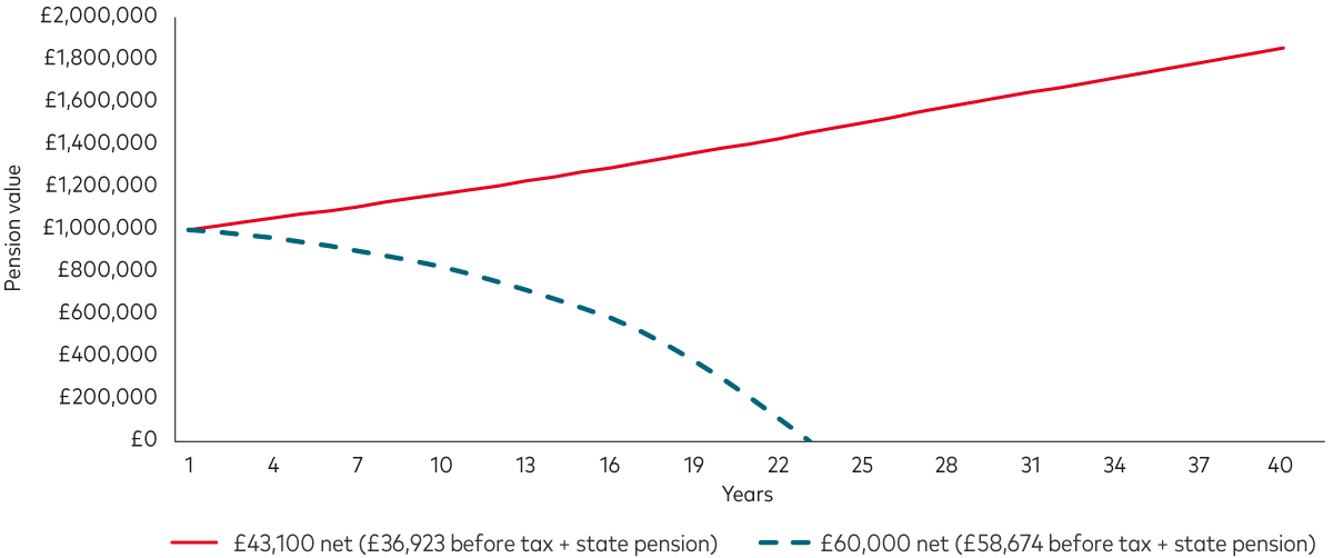 The line graph shows how long a £1 million pension might last based on two scenarios. The vertical axis shows the pension value with amounts from £0 to £2 million. The horizontal axis shows years from 1 to 40. Both pensions start with a value of £1 million. The red axis depicts an individual who starts withdrawing £36,923 a year before tax (which provides a total after-tax income of £43,100 including the state pension). The pension keeps growing in value over the 40-year period to just over £1,850,000. The blue dotted line depicts an individual who starts withdrawing £58,674 a year before tax (which provides a total after-tax income of £60,000 including the state pension). The pension falls in value and reaches £0 after 23 years. 