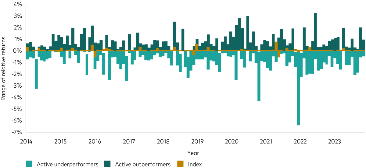 A chart showing the range of returns of index funds relative to their benchmarks vs the range of returns of active funds relative to their benchmarks between 2014 and 2023. The x axis (horizontal line) sits in the centre of the chart and represents the benchmark performance while the y axis (vertical line) shows both positive and negative performance figures. The dark green bars shown above the x axis show instances where active funds investing in shares have outperformed their benchmarks, while the light green bars show instances when they have underperformed their benchmarks. There is a wide range of returns compared with the orange lines, which represent index fund performance and sit closer to their benchmark performance.