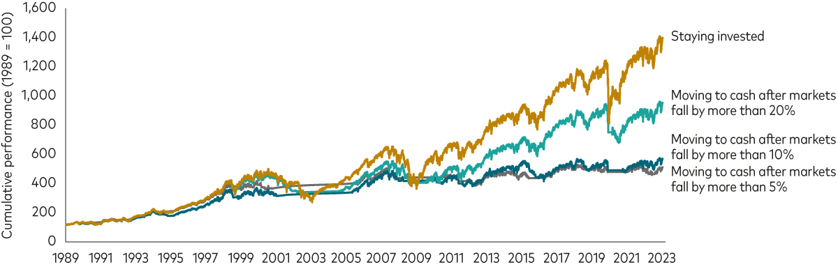 A line graph showing that staying invested during times of market turbulence can increase your chances of investment success. The four lines show the value of an investor’s portfolio in four different scenarios. in one, they go fully to cash after the market falls by more than 5% (grey line); in the second, they go fully to cash after the market falls by more than 10% (dark green line); going fully to cash after the market falls by more 20% (light green line) and staying invested throughout (gold line). The investors who fled the market locked in losses and ended up with much lower returns than the investor who remained invested throughout.