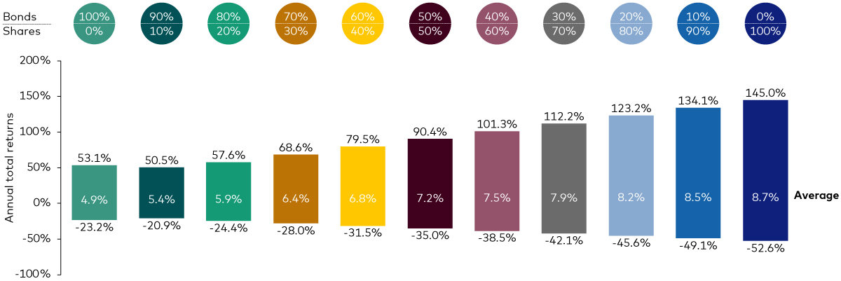 A bar chart, spanning the years from 1901 to 2023, illustrating the fluctuating fortunes of various portfolios with a different mix of shares and bonds. Ranging from 100% bonds to 100% shares across 11 scenarios, with the proportion in shares increasing by 10 percentage points each time, the chart outlines the best, worst and average annual returns for each asset mix. Notably, the 100% shares portfolio has an average return of 8.7%, with the best and worst returns at 145% and -52.6% respectively. In contrast, the 100% bonds portfolio has an average return of 5%, with the best and worst returns at 53.1% and -23.2% respectively. The portfolio with 50% shares and 50% bonds has an average return of 7.2%, spanning a range between 90.4% and -35%. This shows that while having a higher proportion of shares can provide greater returns, the range of return is much bigger and therefore so is the level of volatility. A bar chart, spanning the years from 1901 to 2023, illustrating the fluctuating fortunes of various portfolios with a different mix of shares and bonds. Ranging from 100% bonds to 100% shares across 11 scenarios, with the proportion in shares increasing by 10 percentage points each time, the chart outlines the best, worst and average annual returns for each asset mix. Notably, the 100% shares portfolio has an average return of 8.7%, with the best and worst returns at 145% and -52.6% respectively. In contrast, the 100% bonds portfolio has an average return of 5%, with the best and worst returns at 53.1% and -23.2% respectively. The portfolio with 50% shares and 50% bonds has an average return of 7.2%, spanning a range between 90.4% and -35%. This shows that while having a higher proportion of shares can provide greater returns, the range of return is much bigger and therefore so is the level of volatility.
