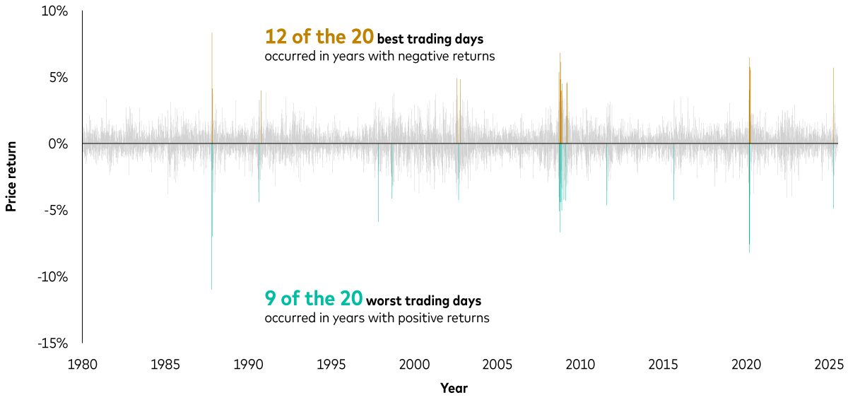 A chart shows that between 1980 and 2025, 12 of the 20 best trading days occurred in years with negative returns and nine of the 20 worst trading days occurred in years with positive returns.  