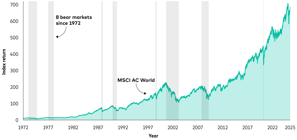 A chart shows the performance of the MSCI World Index since 1972. During that time there were eight bear markets but the index eventually recovered and increased over time.  
