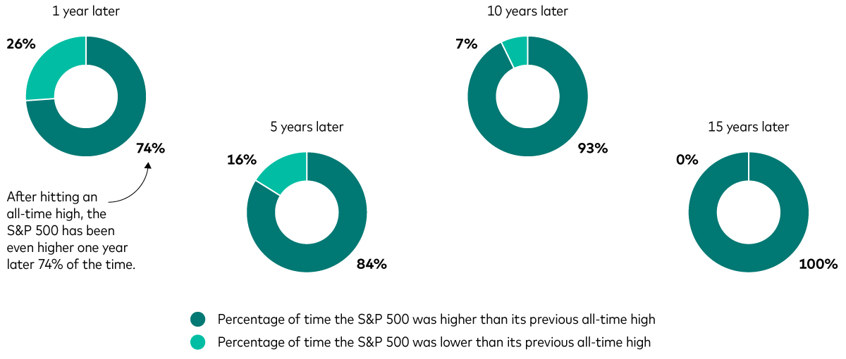 Four pie charts illustrate the percentage of time the S&P 500 was above its previous all-time high over various time periods since 1950. In the 5 year periods following an all-time high, the index was above its previous record 84% of the time. This reduces to 74% for the 1-year period and rises to 93% and 100%, respectively, for the 10-year and 15-year periods.  