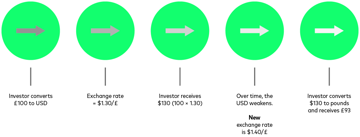 A diagram shows an investor converts £100 to US dollars at $1.30 per pound, giving them $130. Later, the US dollar weakens to $1.40 per pound, so $130 converts back to £93.
