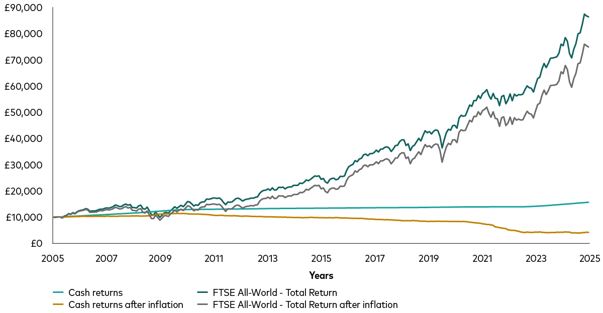A chart that shows the value of a £10,000 investment in cash and shares since the end of December 2004, both before and after inflation. It shows that shares significantly outperform cash over time. A chart that shows the value of a £10,000 investment in cash and shares since the end of December 2004, both before and after inflation. It shows that shares significantly outperform cash over time.