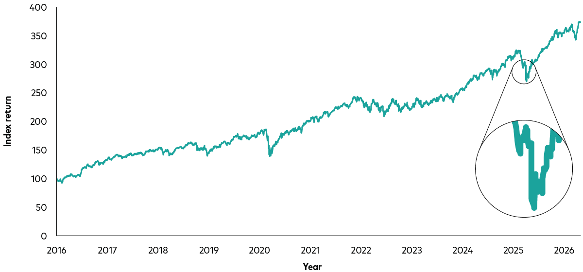 The chart shows total returns from 1 January 2016 until 30 April 2026 for the FTSE All-Share World index in GBP. There is a ‘magnified’ section which shows the period between 27 March 2025 and 7 May 2025 and a large drop followed by an immediate recovery.