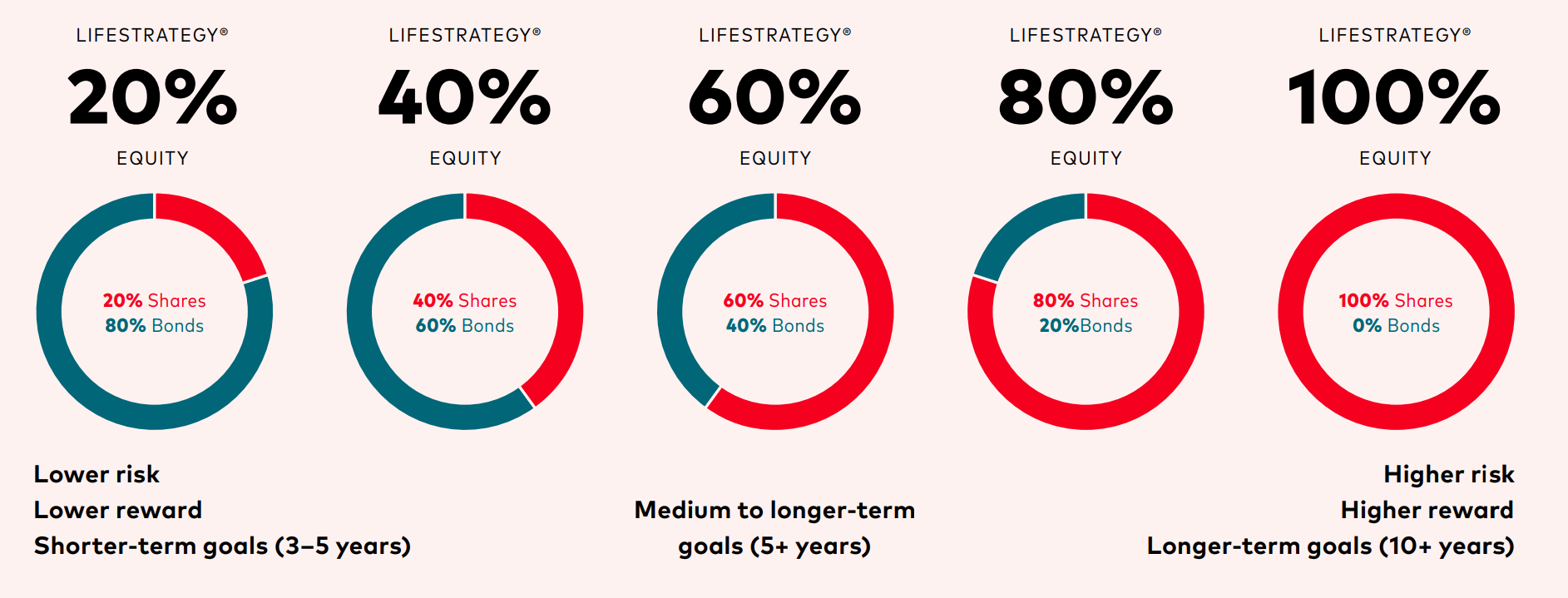 An infographic shows the proportion of shares and bonds in each of Vanguard’s five LifeStrategy funds, ranging from 20% shares and 80% bonds (the lowest-risk option) to 100% shares and 0% bonds (the highest-risk option). An infographic shows the proportion of shares and bonds in each of Vanguard’s five LifeStrategy funds, ranging from 20% shares and 80% bonds (the lowest-risk option) to 100% shares and 0% bonds (the highest-risk option).