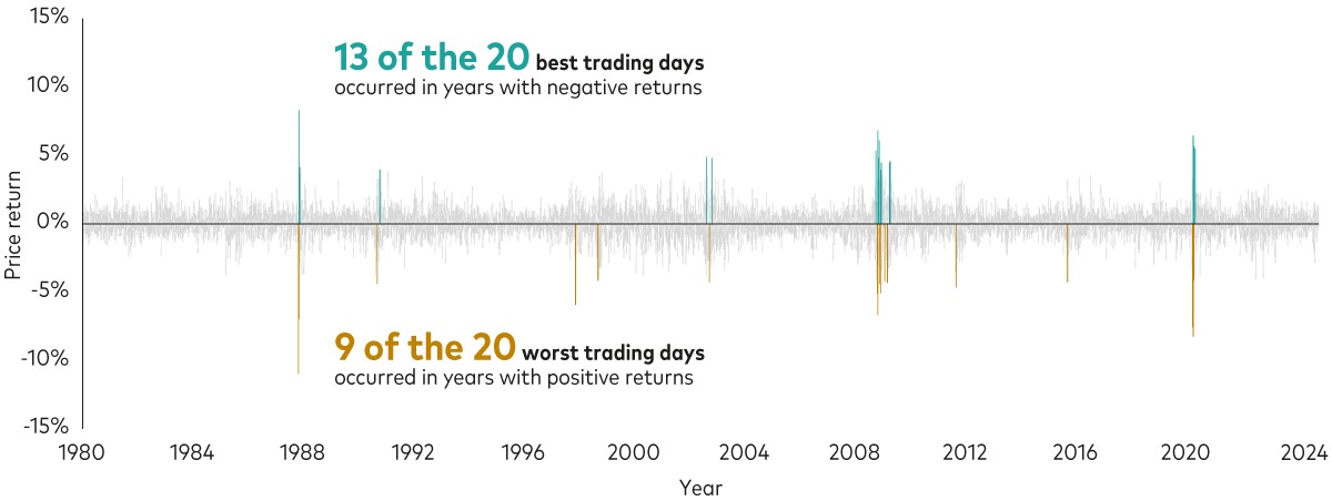 A chart shows that between 1980 and 2024, 13 of the 20 best trading days occurred in years with negative returns and nine of the 20 worst trading days occurred in years with positive returns.