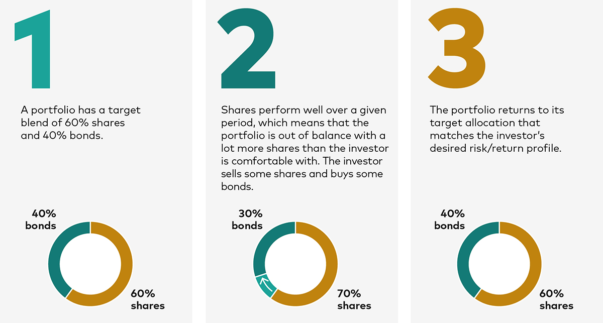 The infographic contains three pie charts, which demonstrate how the blend of shares and bonds in a portfolio changes over time. The first pie chart has 60% shares and 40% bonds. The text above the pie chart says: “A portfolio has a target blend of 60% shares and 40% bonds.” The second pie chart shows that the allocation has drifted to 70% shares and 30% bonds. The text above the pie chart says: “Shares perform well over a given period, which means that the portfolio is out of balance with a lot more shares than the investor is comfortable with. The investor sells some shares and buys some bonds.” The third pie chart has 60% shares and 40% bonds. The text above the chart says: “The portfolio returns to its target allocation that matches the investor’s desired risk/return profile.”