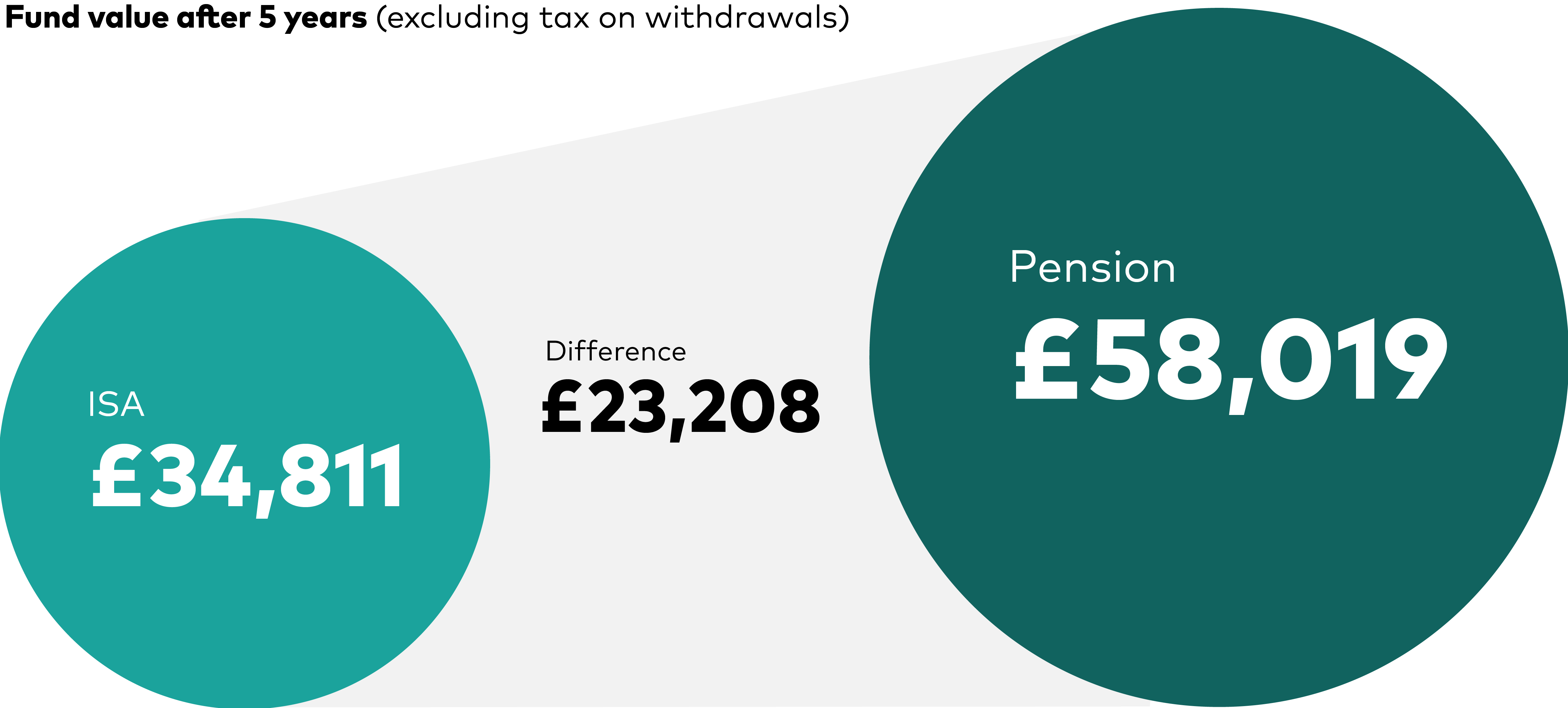 An infographic shows how much a £6,000 annual investment would be worth after five years, based on an annual return of 5% before fees and assuming the individual is a higher-rate taxpayer. If they invested in an ISA the fund would grow to £34,811. If they invested in a pension it would be worth £58,019, which is £23,208 more. An infographic shows how much a £6,000 annual investment would be worth after five years, based on an annual return of 5% before fees and assuming the individual is a higher-rate taxpayer. If they invested in an ISA the fund would grow to £34,811. If they invested in a pension it would be worth £58,019, which is £23,208 more.