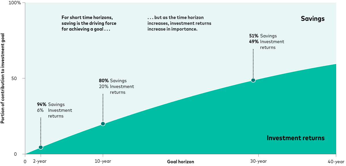 The chart shows how the contributions of savings and investment returns for achieving an investment goal vary over different time horizons. The y-axis shows ‘goal horizon’ and time from 0 to 40 years, highlighting the points for 2 years, 10 years, 30 years and 40 years. The x-axis shows the ‘portion of contribution to investment goal’ and ranges from 0% to 100%. The chart shows that in the short term, such as over a 2-year period, savings are significantly more important, representing 94% of a portfolio, compared to 6% from investment returns. As the investment horizon extends, the proportion of investment returns grows. Over a 10-year period, the split is 80% from savings and 20% from returns. By 30 years, the contributions are nearly equal, with 51% from savings and 49% from returns. This indicates that for long-term investment goals, the impact of investment returns becomes increasingly significant, highlighting the importance of both consistent saving and investing.