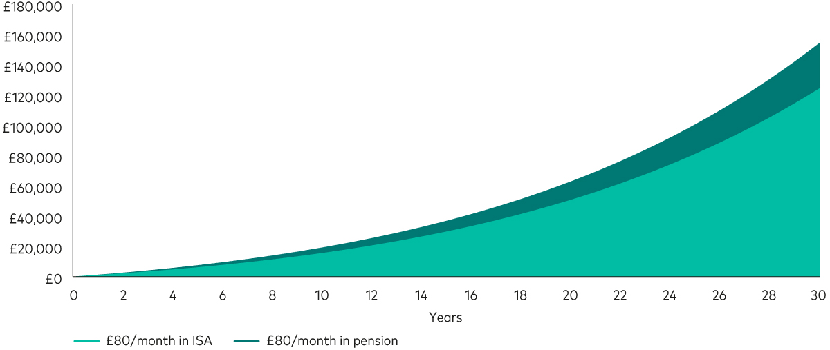 The chart shows how tax relief on pension contributions can boost savings over time, assuming an investment return of 5% a year  after charges. Investing £80 a month into an ISA grows to £124,643 after 30 years. Investing £80 a month into a pension, with basic-rate tax relief boosting this to £100 a month, grows to £154,724.