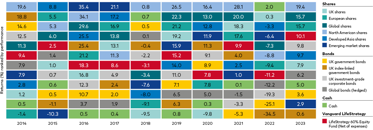 Coloured blocks to represent the performance of 12 different indexes every year from 2014 through 2023. The chart illustrates that returns for the portfolio of 60% stocks/40% bonds is in the middle range of returns for all asset classes in most periods.