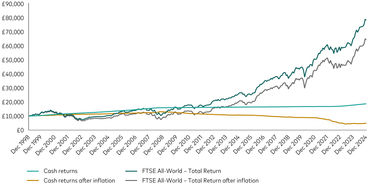 The chart shows the returns from investing £10,000 in cash and shares before and after inflation between December 1998 and December 2024. Global shares performed significantly better than cash but with swings in prices along the way.