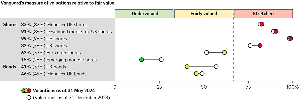 The graphic shows how various regional stock-market valuations correspond to Vanguard’s estimate of fair value. Numbers in the lowest third represent undervaluation, numbers in the middle third represent fair value and numbers in the highest third represent overvaluation. For global ex-UK shares, the valuation was 83% relative to Vanguard’s estimate of fair value as at 31 May 2024, compared with 82% as at 31 December 2023. For developed-market ex-UK shares, it was 91% compared with 89%. For US shares, it remained unchanged at 99%. For UK shares, it was 82% compared with 76%. For euro area shares, it was 62% compared with 52% and for emerging market shares, it was 15% compared with 26%. For UK bonds, it was 41% compared with 57% and for global ex-UK bonds, it was 46% compared with 49%.