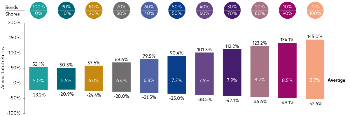 A bar chart, spanning the years from 1901 to 2023, illustrating the fluctuating fortunes of various portfolios with a different mix of shares and bonds. Ranging from 100% bonds to 100% shares across 11 scenarios, with the proportion in shares increasing by 10 percentage points each time, the chart outlines the best, worst and average annual returns for each asset mix. Notably, the 100% shares portfolio has an average return of 8.7%, with the best and worst returns at 145% and -52.6% respectively. In contrast, the 100% bonds portfolio has an average return of 5%, with the best and worst returns at 53.1% and -23.2% respectively. The portfolio with 50% shares and 50% bonds has an average return of 7.2%, spanning a range between 90.4% and -35%. This shows that while having a higher proportion of shares can provide greater returns, the range of return is much bigger and therefore so is the level of volatility.