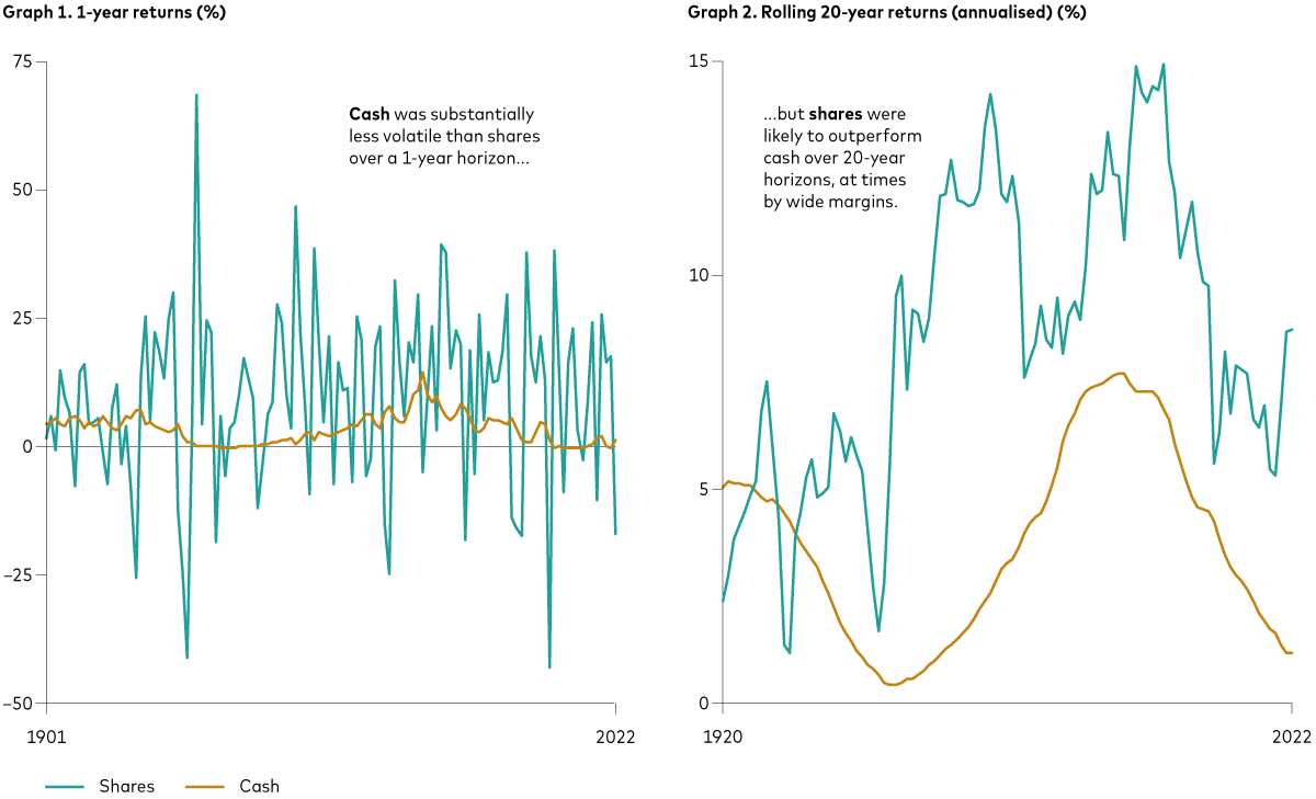 Two charts showing how cash and shares have performed over two different periods. The first chart shows the performance of cash and shares between 1901 and 2022, with a point for each year between 75 and -50. It shows 1-year returns with cash hovering more or less around the 0 – 10 mark each year while shares have bounced around more erratically each year from as low as -40 to as high as 70. The second chart shows the same assets but over a rolling 20-year period. While shares have still behaved more erratically than cash, the chart emphasises that shares have outperformed cash, often by wide margins.