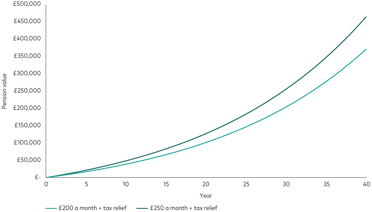 The chart shows how a pension would grow over 40 years based on two different monthly savings amounts and an investment return of 5% a year. The vertical axis is labelled ‘pension value’ with amounts from £0 to £500,000. The horizontal axis shows the years. The light green line shows a monthly saving amount of £200 plus tax relief. After 40 years, the pension value is £370,361. The dark green line shows a monthly saving amount of £250 plus tax relief. After 40 years, the pension value is £464,030.