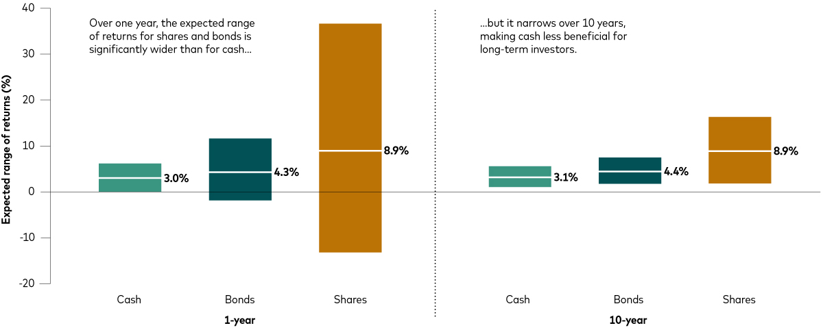 A graphic shows the expected range of returns for cash, bonds and shares over one year and 10 years. Over one year, the expected range of returns for shares and bonds is significantly wider than for cash, but it narrows over 10 years. The median expected return for each asset is also shown. Over one year, these are 3.0% for cash, 4.3% for bonds and 8.9% for shares. Over 10 years, they are 3.0% for cash, 4.4% for bonds and 8.9% for shares. A graphic shows the expected range of returns for cash, bonds and shares over one year and 10 years. Over one year, the expected range of returns for shares and bonds is significantly wider than for cash, but it narrows over 10 years. The median expected return for each asset is also shown. Over one year, these are 3.0% for cash, 4.3% for bonds and 8.9% for shares. Over 10 years, they are 3.0% for cash, 4.4% for bonds and 8.9% for shares.