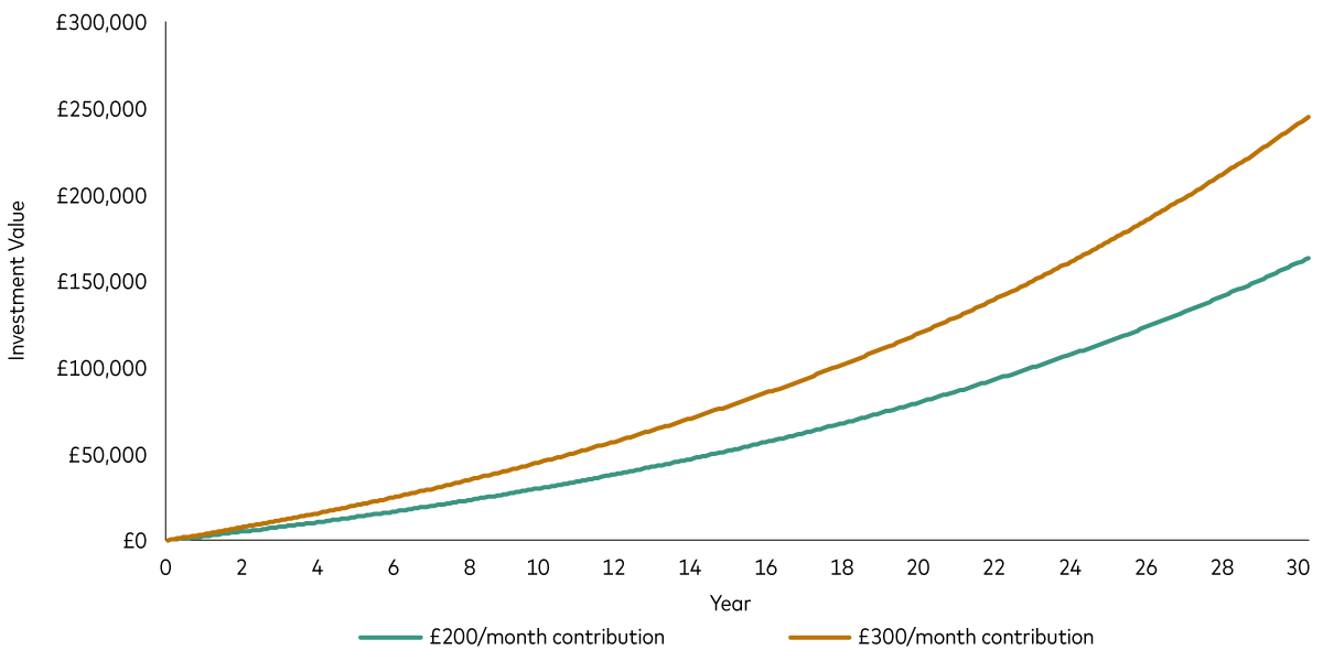 A chart shows growth of a £200 per month investment over 30 years compared with a £300 per month investment. The £200 per month investment grows to £163,075, based on an annual return of 5% after fees, whereas the £300 per month investment grows to £244,612. A chart shows growth of a £200 per month investment over 30 years compared with a £300 per month investment. The £200 per month investment grows to £163,075, based on an annual return of 5% after fees, whereas the £300 per month investment grows to £244,612.