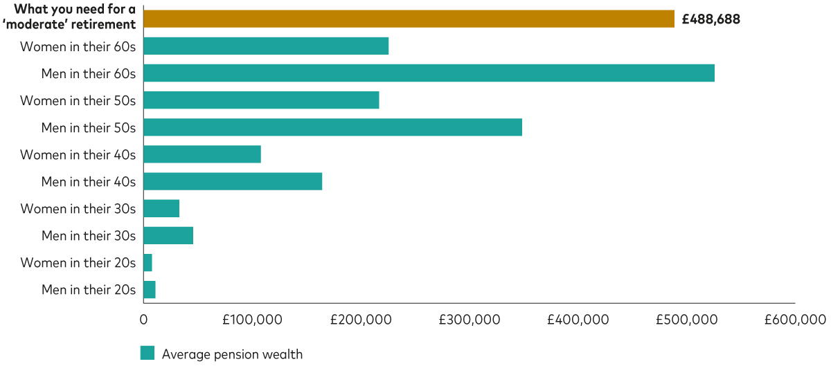 This bar chart shows what the average pension wealth is for men and women of particular age ranges. The verticial axis represents five different age categories for men and for women. These are dark green bars and represent men in their 20s, 30s, 40s, 50s and 60s and women in the same age brackets. The top bar, in yellow, shows what you need for a ‘moderate’ retirement, with the figure being £488,688. The horizontal axis shows values from £0 to £600,00. The only cohort of people that have an average pension wealth above that needed for a ‘moderate’ retirement is men in their 60s.