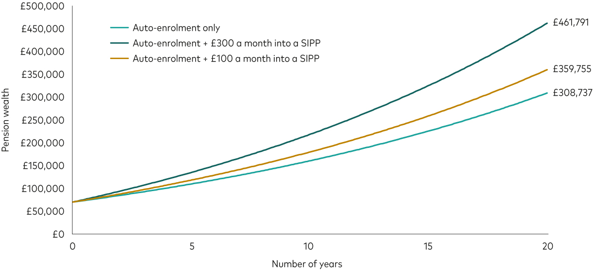 The chart shows the growth of a £70,000 pension pot over 20 years. The vertical axis is called ‘Pension wealth’ and shows values from £0 to £500,000. The horizontal axis shows the years. The light green line shows what would happen if someone relied on statutory auto-enrolment alone, with employer and employee contributions totalling £293.50 a month. After 20 years, the pension grows to £308,737, assuming investment growth of 5.5% a year and fees of 0.4% a year. The yellow line shows what would happen if they also contributed £100 a month to a self-invested personal pension (SIPP), which is £125 after basic-rate tax relief. In this case, the pension grows to £359,755 after 20 years. The dark green line depicts a SIPP contribution of £300, which is £375 after tax relief, and the pension grows to £461,791 after 20 years.