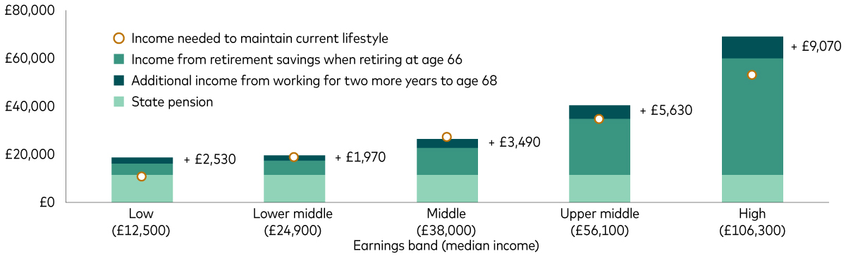 A chart shows the additional income from delaying retirement by two years to age 68 by income group. For the median low-income baby boomer it adds £2,530 of income, for the lower-middle it adds £1,970 and for the middle it adds £3,490. For the median upper-middle baby boomer it adds £5,630 and for the high-income it adds £9,070.