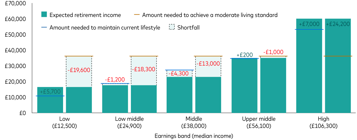 A chart compares baby boomers’ expected retirement income and with how much they need to maintain their current lifestyle in retirement and how much they need to achieve a moderate lifestyle in retirement. For those earning currently earning £12,500, they are on track to exceed the amount needed to maintain their current lifestyle by £5,700 but they will fall short of the moderate living standard by £19,600. For those earning £24,900, the shortfalls are £1,200 and £18,300, respectively. Baby boomers earning £38,000 will fall short by £4,300 and £13,000, respectively. Those earning £56,100 will exceed the amount needed to maintain their current lifestyle by £200 but will fall short of the moderate living standard by £1,000. The highest earners, earning £106,300, are on track to exceed both measures by £7,000 and £24,200, respectively.