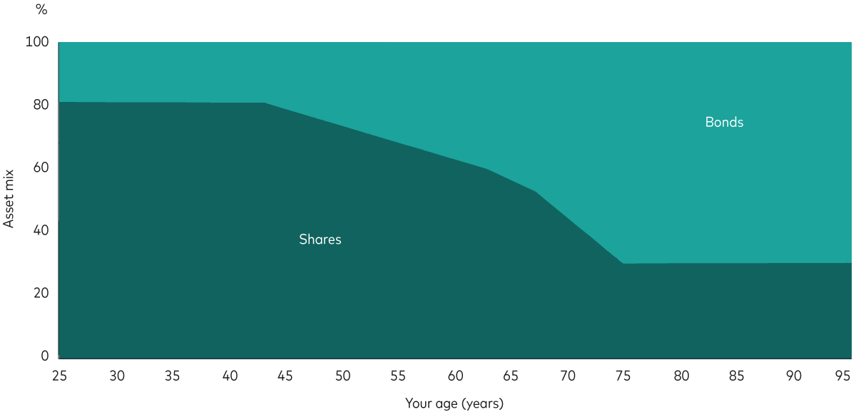 A chart shows how the mix of shares and bonds in a Target Retirement fund changes over time. At age 20, the fund contains 80% shares and 20% bonds, but the proportion of shares reduces as someone gets closer to retirement age.