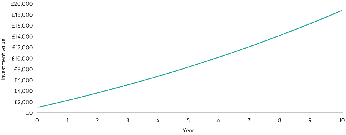 This line graph shows investment growth over 10 years. The vertical axis is labelled ‘investment value’ and the horizontal axis shows the years. The investor starts with an initial investment of £1,000 and begins investing £100 a month. They increase their monthly investment amount by 2% each year. After 10 years, their pot is worth £18,577. This line graph shows investment growth over 10 years. The vertical axis is labelled ‘investment value’ and the horizontal axis shows the years. The investor starts with an initial investment of £1,000 and begins investing £100 a month. They increase their monthly investment amount by 2% each year. After 10 years, their pot is worth £18,577.