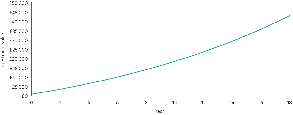 This line graph shows investment growth over 18 years. The vertical axis is labelled ‘investment value’ and the horizontal axis shows the years. The investor starts with an initial investment of £1,000 and begins investing £100 a month. They increase their monthly investment amount by 2% each year. After 18 years, their pot is worth £42,860. This line graph shows investment growth over 18 years. The vertical axis is labelled ‘investment value’ and the horizontal axis shows the years. The investor starts with an initial investment of £1,000 and begins investing £100 a month. They increase their monthly investment amount by 2% each year. After 18 years, their pot is worth £42,860.