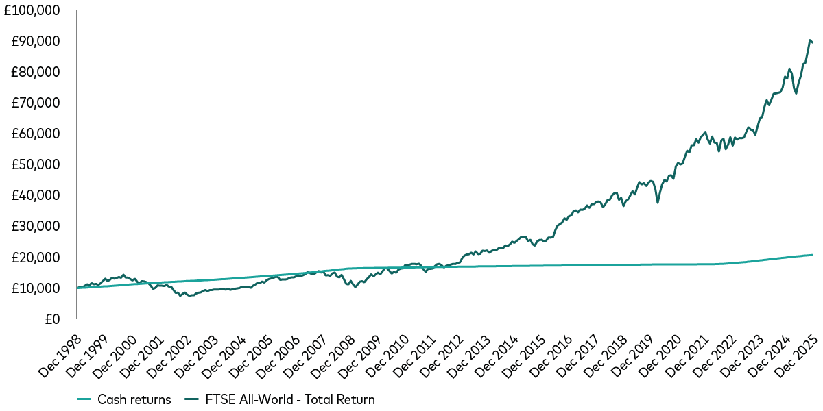A chart shows returns from investing £10,000 in cash and shares between December 1998 and December 2025. Global shares performed significantly better than cash but with swings in prices along the way.
