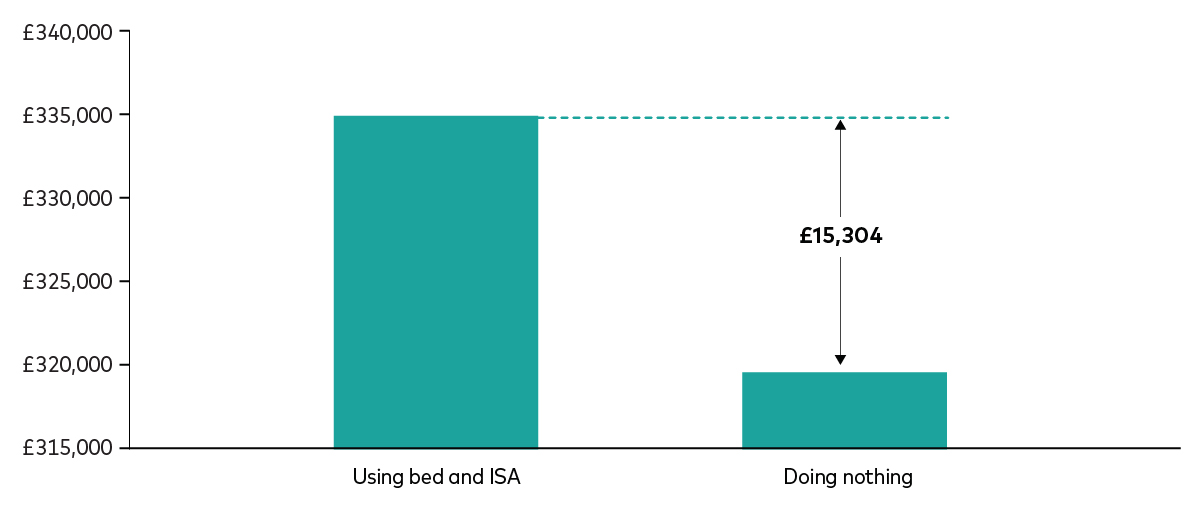 A chart shows the growth of a £200,000 investment over 10 years with a 5% annual return after fees. The investor who moves £20,000 a year from their general account into their ISA for the first five years ends up with a portfolio worth £334,899 after 10 years. The investor who doesn’t use this strategy ends up with a portfolio worth £319,594, which is £15,304 less.  