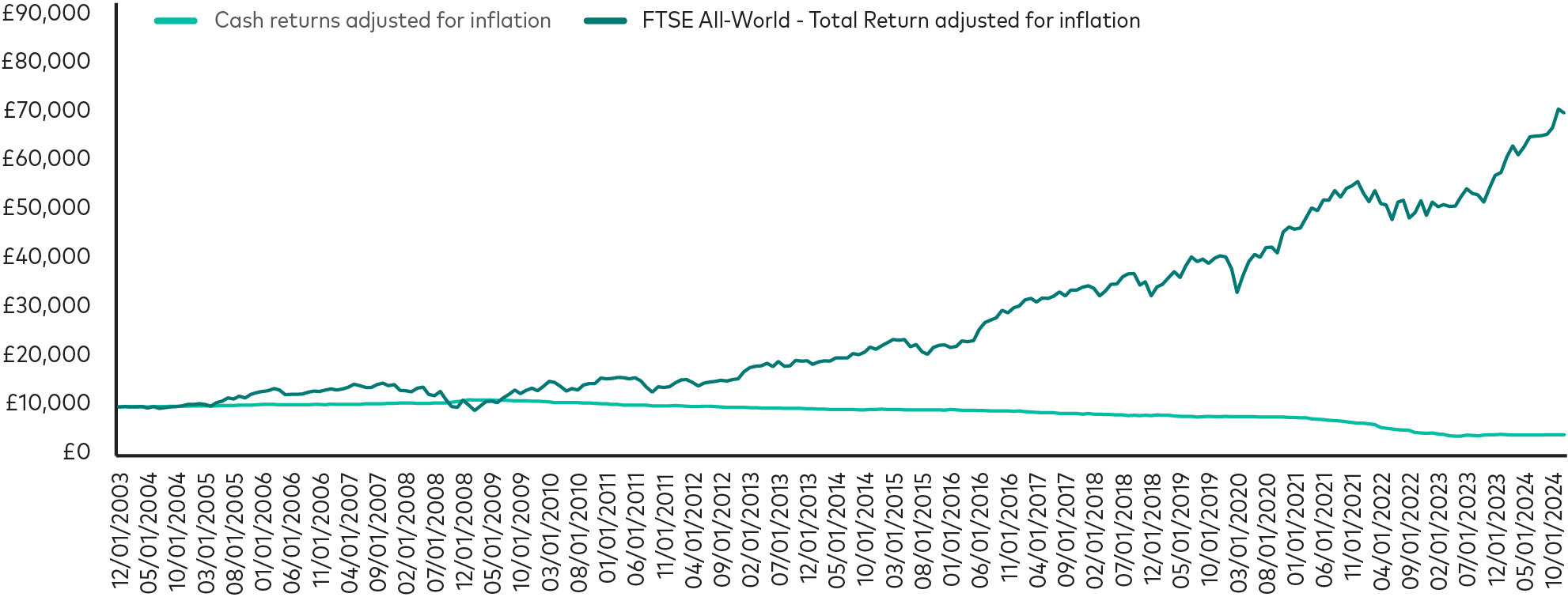 A chart illustrates how £10,000 would have performed if held in cash versus invested in global shares since 31 December 2003, with both figures adjusted for inflation. Over time, the value of the cash savings erodes to just £4,314, while the investment in global shares grows to £70,253.