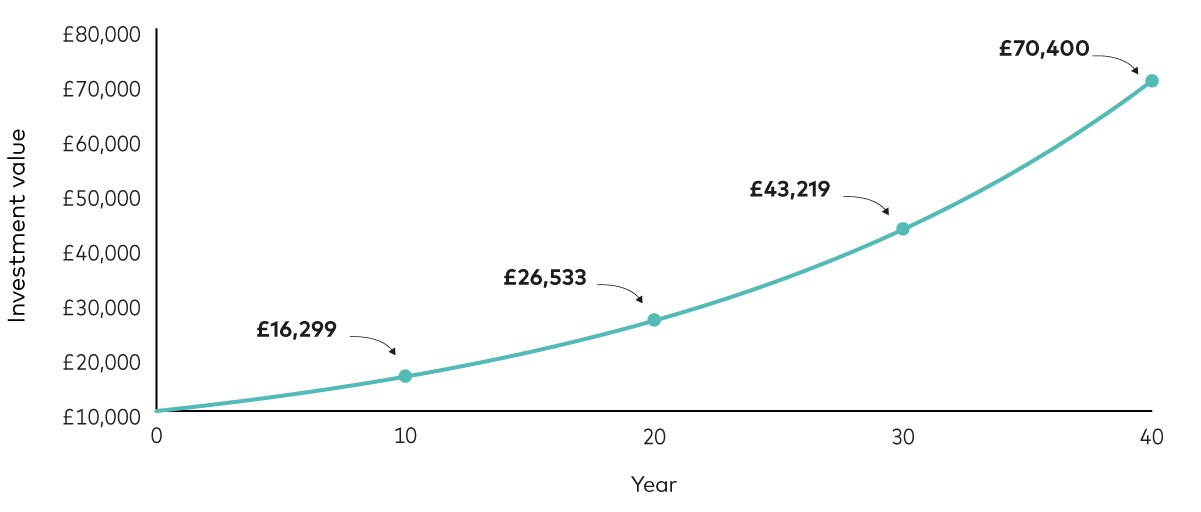 A chart shows a £10,000 investment growing in value over 40 years, with the line getting increasingly steeper as compounding works its magic. A chart shows a £10,000 investment growing in value over 40 years, with the line getting increasingly steeper as compounding works its magic.