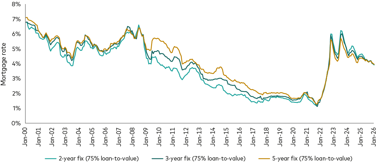 A chart shows mortgage rates between January 2000 and January 2026 for 2-year, 3-year and 5-year fixed-rate mortgages.