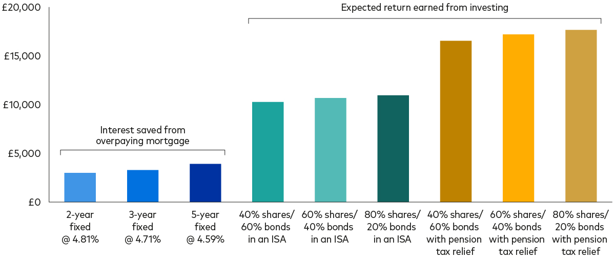 A chart shows the amount someone could potentially earn by investing £15,000 in a range of portfolios over 10 years. It also shows how much they could save in interest by making a £15,000 mortgage overpayment at the start of a 10-year term.