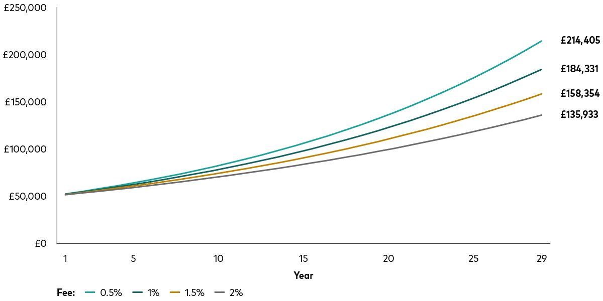 The line chart compares the returns of four portfolios, each starting with a lump sum of £50,000 and seeing how they grow over 30 years. The only difference between the portfolios is the fund cost, ranging from 0.5% to 2%. The fund with the lowest fee delivers the highest return of £214,000 while the fund with the highest fee delivers the lowest return of £136,000.