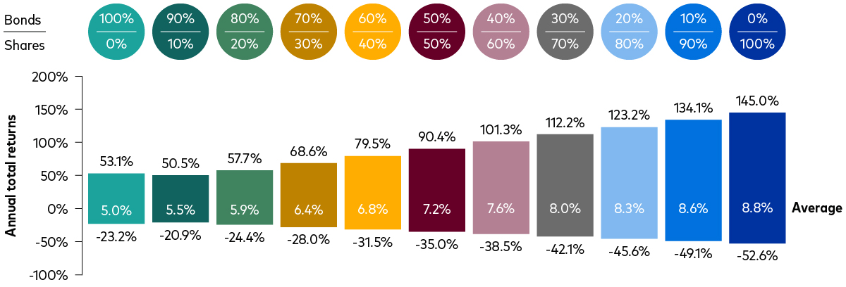 The chart shows the average, best and worst annual returns of 11 portfolios between 1901 and 2025. The portfolios range from 0% shares/100% bonds to 100% shares/0% bonds. As the proportion of shares increases, both average returns and the range between best and worst returns increase. The chart shows the average, best and worst annual returns of 11 portfolios between 1901 and 2025. The portfolios range from 0% shares/100% bonds to 100% shares/0% bonds. As the proportion of shares increases, both average returns and the range between best and worst returns increase.