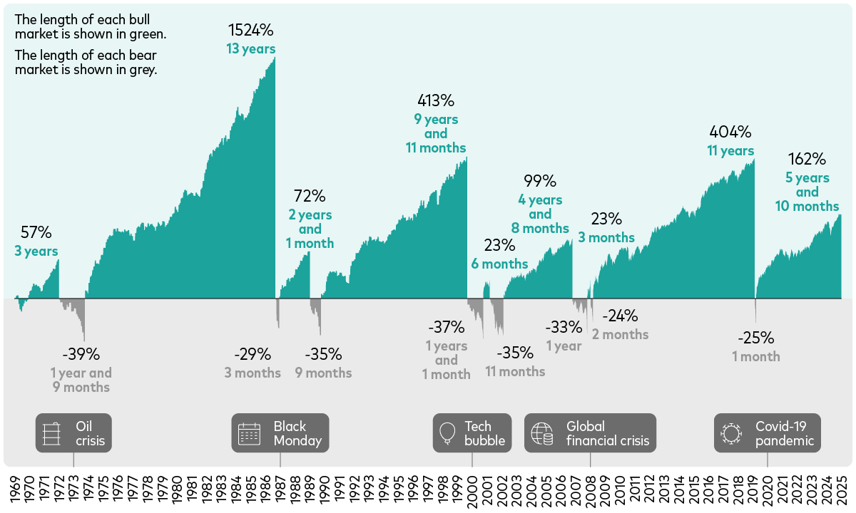 Chart showing bull and bear markets from 1970 to 2025, with bull markets lasting longer and gaining more than bear markets lose over time.
