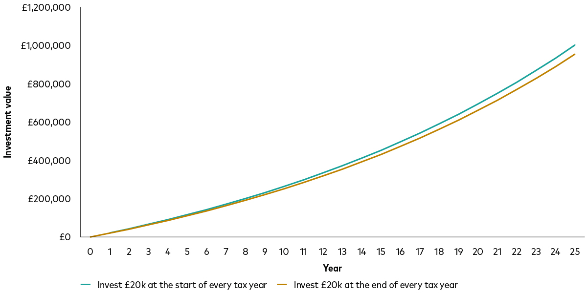 A chart shows an investor invests £20,000 on 6 April 2026, followed by an additional £20,000 at the start of every subsequent tax year. Assuming an annual return of 5% after fees, their investments would be worth £1,002,269 by the end of the 25th year.But if they wait until the end of each tax year to invest (every 5 April starting from 2027), their pot would be worth £954,542 after 25 years. A chart shows an investor invests £20,000 on 6 April 2026, followed by an additional £20,000 at the start of every subsequent tax year. Assuming an annual return of 5% after fees, their investments would be worth £1,002,269 by the end of the 25th year.But if they wait until the end of each tax year to invest (every 5 April starting from 2027), their pot would be worth £954,542 after 25 years.
