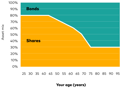 Chart showing a fund’s asset mix over time with more bonds and fewer shares as you get older. Chart showing a fund’s asset mix over time with more bonds and fewer shares as you get older.